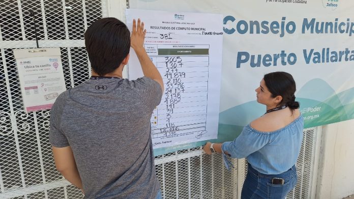 En el conteo final de votos, Luis Munguía alcanza casi 50 mil en Vallarta en elección del 2 de junio de 2024, consolidándose como ganador